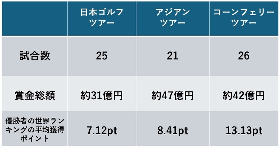 優勝者の世界ランキングの平均獲得ポイントは11月6日現在