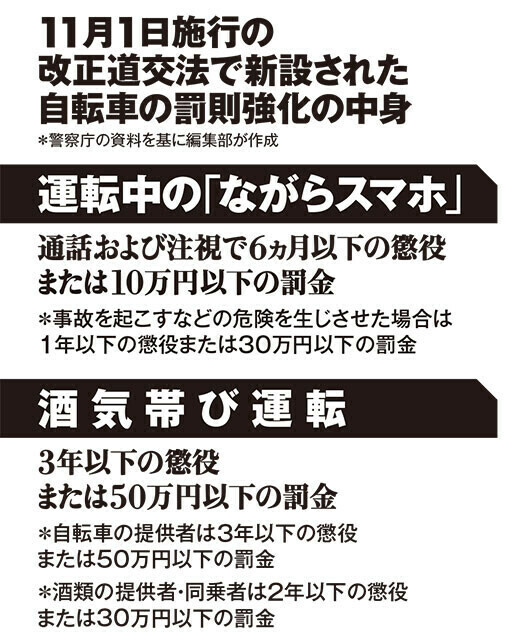 11月1日施行の改正道交法で新設された自転車の罰則強化の中身