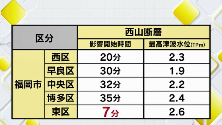 津波到達までの時間（西山断層による津波の場合）