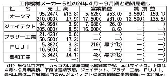 ☆工作機械４～９月