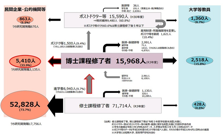 図表1：博士人材・修士人材は一定割合が研究の場から離れてしまう（出典：文科省）