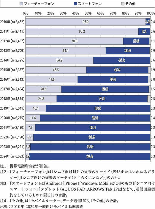 こちらがモバイル社会研究所の調査結果（モバイル社会研究所調べ）