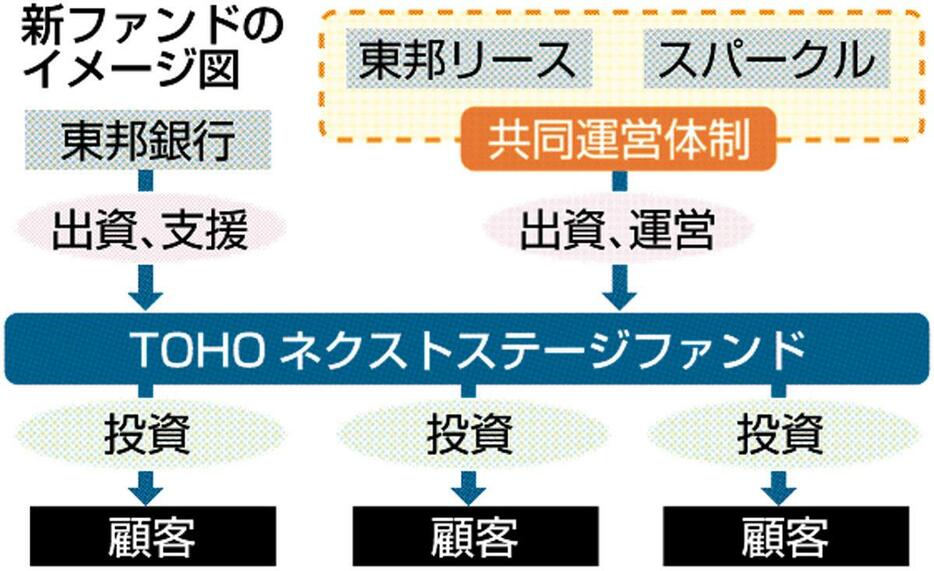 新ファンドのイメージ