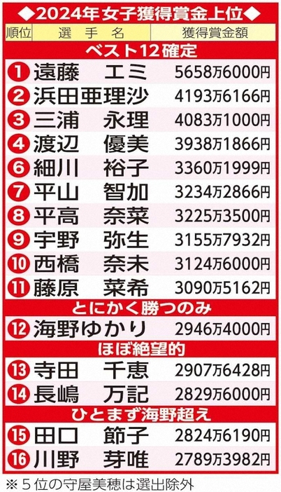 レディースCC5日目終了現在の女子賞金ランク