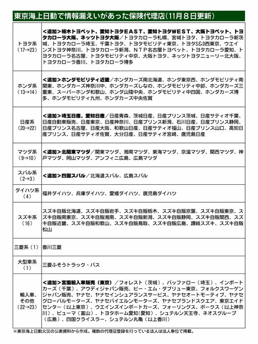 東京海上日動、自動車ディーラーなど顧客の連絡先不明の代理店　新たに12社追加