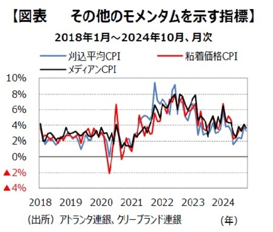 ［図表4］その他のモメンタムを示す指標