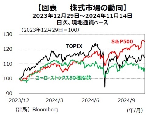 ［図表1］株式市場の動向出所：Bloomberg