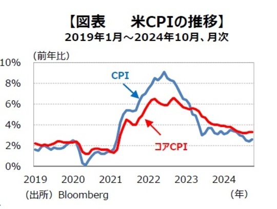 ［図表2］米CPIの推移 出所：Bloomberg