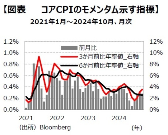 ［図表3］コアCPIのモメンタムを示す指標 出所：Bloomberg