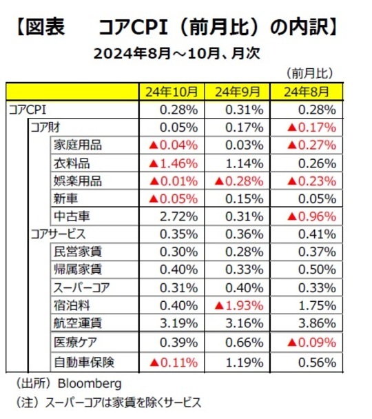 ［図表5］コアCPI（前月比）の内訳 出所：Bloomberg 