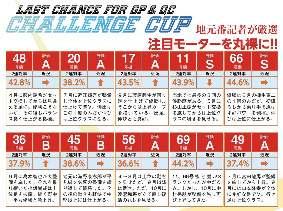 地元番記者が厳選・注目モーターを丸裸に！！/ボートレース（競艇）