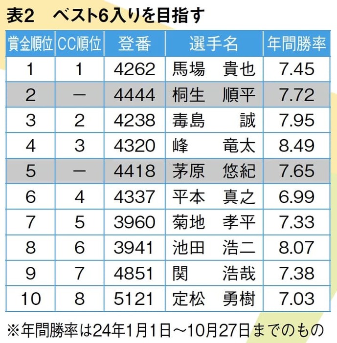 ベスト6入りを目指す/ボートレース（競艇）