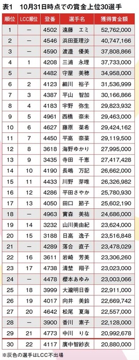 10月31日時点での賞金上位30選手/ボートレース（競艇）