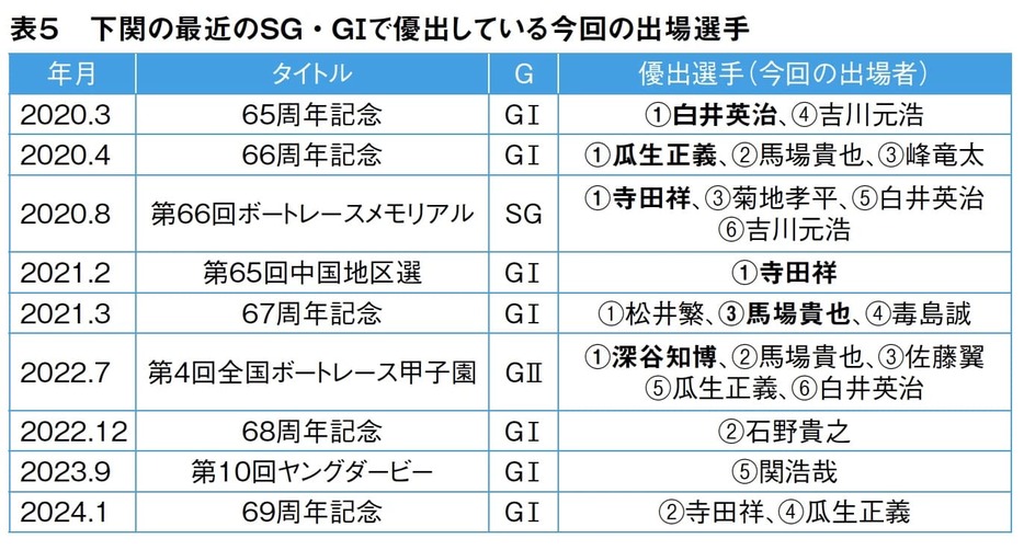 下関の最近のSG・GIで優出している今回の出場選手/ボートレース（競艇）