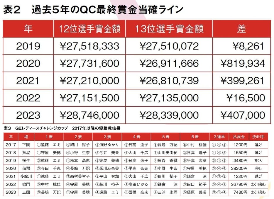 過去5年のQC最終賞金当確ラインと17年以降の優勝戦結果/ボートレース（競艇）