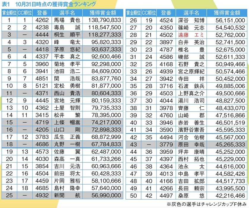 10月31日時点の獲得賞金ランキング/ボートレース（競艇）