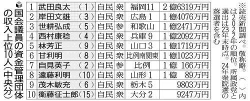 （写真：読売新聞）