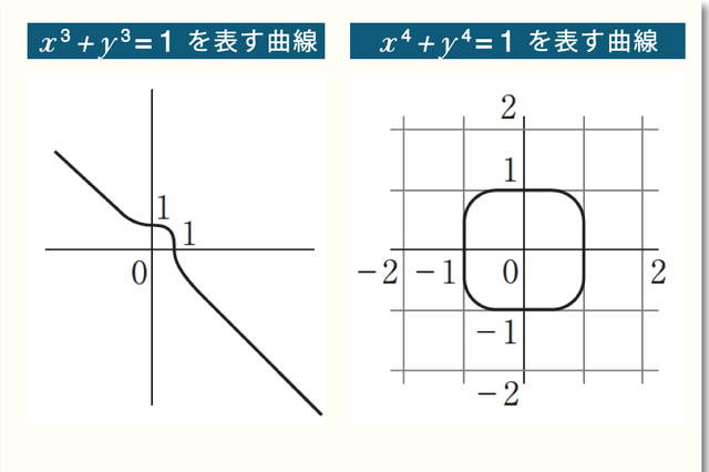 x³+y³=1とx⁴+y⁴=1を座標平面上に曲線で表した図