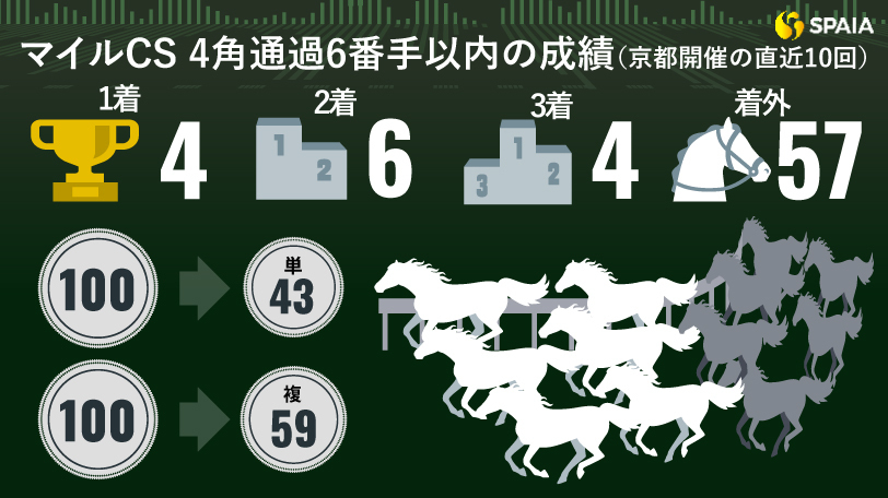 マイルCSの4角6番手以内馬成績別成績（京都開催の直近10回）