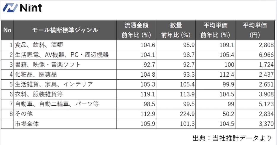 Nintの商品ジャンル別市場分析