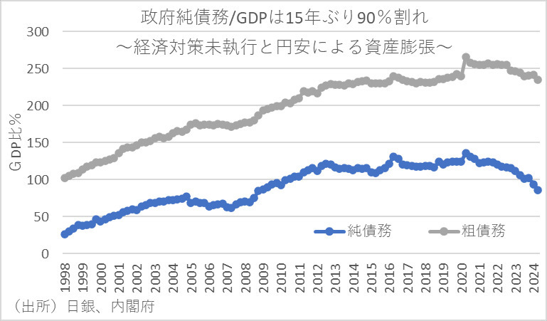 政府純債務／GDP