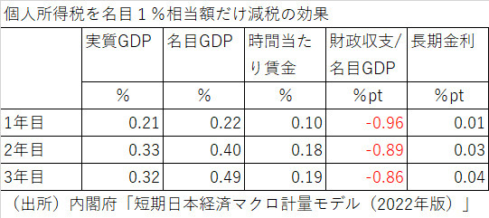 個人所得税を名目1%相当額だけ減税の効果