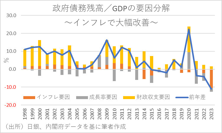 政府債務残高／GDPの要因分解