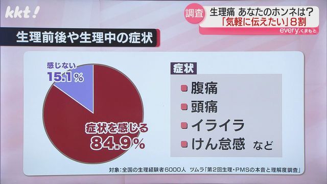 約85%の人が生理前後や生理中に頭痛や腹痛、イライラなどの症状があると回答