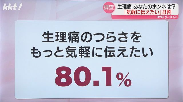 言いづらいと考えている8割以上が「もっと気軽に伝えたい」