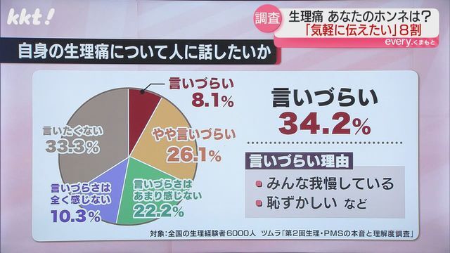 周囲に「言いづらい」と考えている人は34.2%