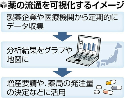 薬の流通を可視化するイメージ