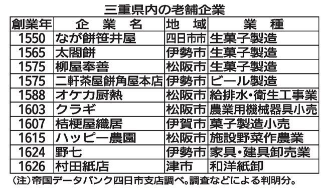 ☆三重県内の老舗企業