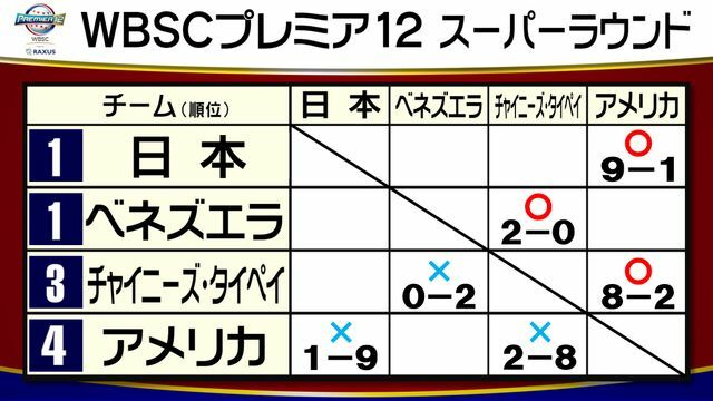 プレミア12　チャイニーズ・タイペイが1勝1敗　アメリカは2連敗