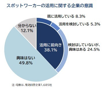 スポットワーカーの活用に関する企業の意識