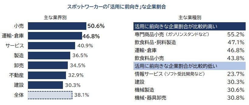 スポットワーカーの「活用に前向き」な企業割合