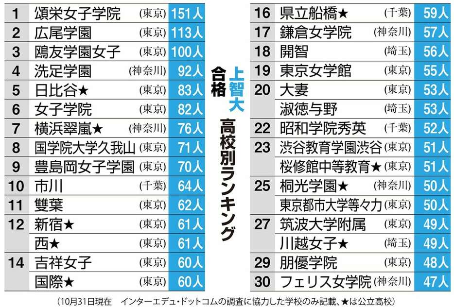 上智大合格高校ランキング