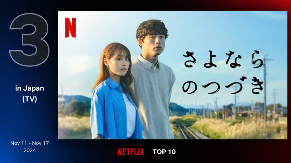 Netflix Top 10 By Country より