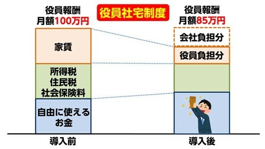 ［図表3］役員社宅制度導入による役員報酬の変化 出所：ファミリーコンサルティング作成