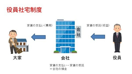 ［図表1］役員社宅制度 出所：ファミリーコンサルティング作成