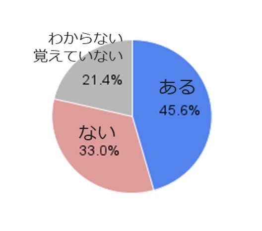 初めて農業求人に応募する・勤務を決める際に、悩んだこと・躊躇したことはありますか？（N=103）