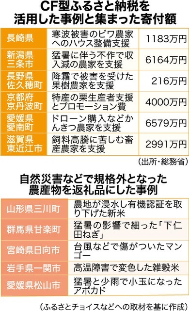 CF型ふるさと納税を活用した事例と自然災害などで規格外となった農産物を返礼品にした事例