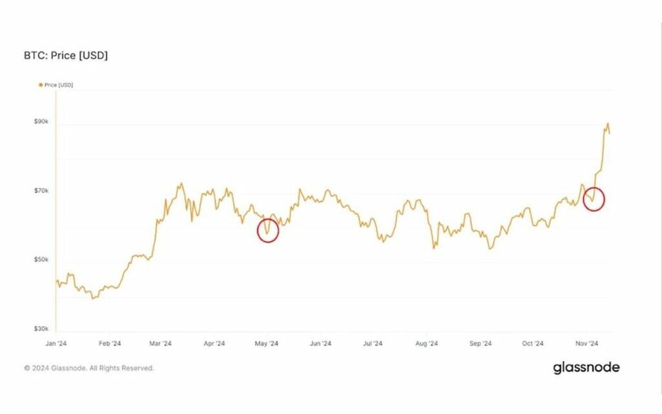 ビットコインETFが史上3番目の資金流出、過去2回は底打ちを示唆