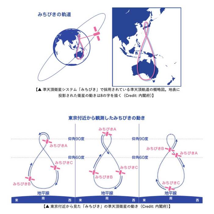 準天頂衛星システム「みちびき」で採用されている準天頂軌道の概略図と東京付近から見た「みちびき」の準天頂衛星の動き（Credit: 内閣府）