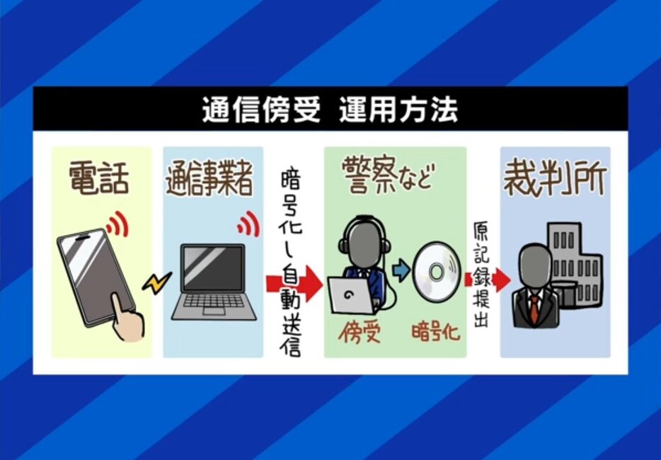 日本の通信傍受運用方法