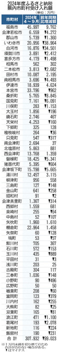 24年度ふるさと納税県内市町村受け入れ額