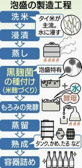 泡盛の製造工程