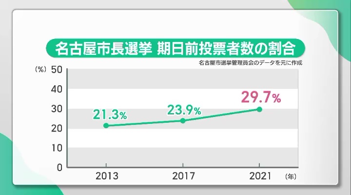 名古屋市長選挙で、期日前投票者の割合は年々増加