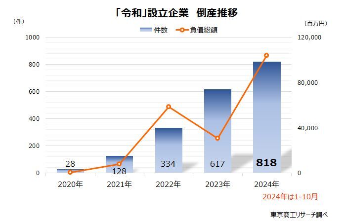 「令和」設立企業　倒産推移