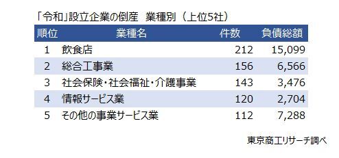 「令和」設立企業の倒産　業種別（上位5社）