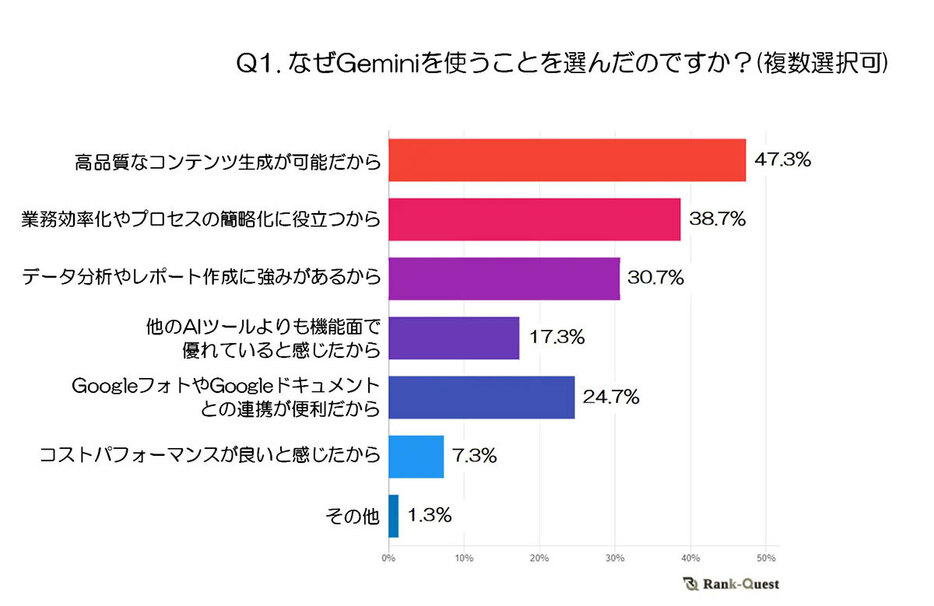 Geminiユーザーの半数近くが「高品質なコンテンツ生成」に期待している（「ランクエスト」調べ）